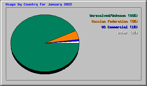 Usage by Country for January 2022