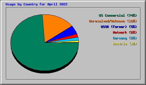 Usage by Country for April 2022
