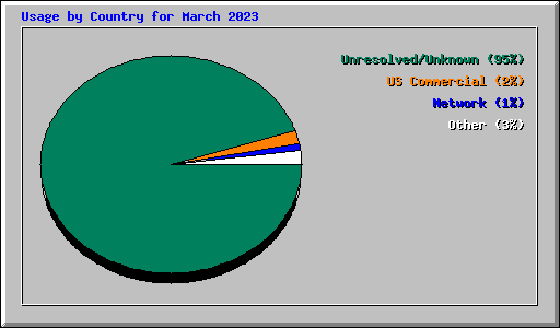 Usage by Country for March 2023