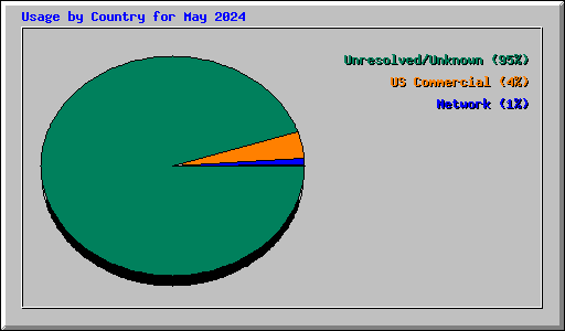 Usage by Country for May 2024