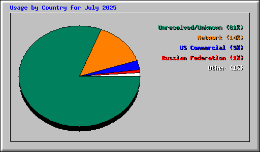 Usage by Country for July 2025