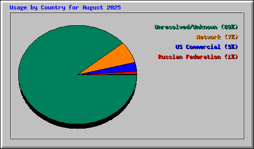 Usage by Country for August 2025