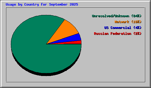 Usage by Country for September 2025