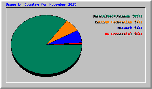 Usage by Country for November 2025