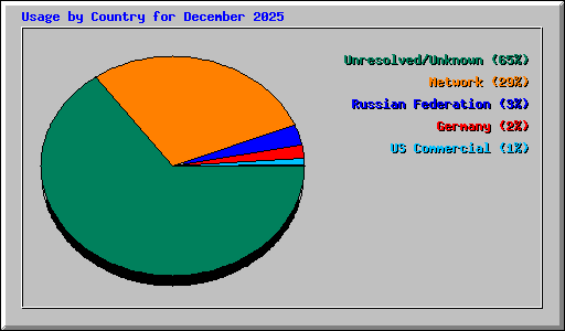 Usage by Country for December 2025