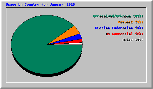 Usage by Country for January 2026