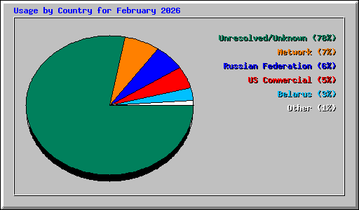 Usage by Country for February 2026