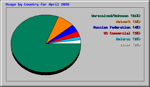 Usage by Country for April 2026