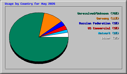 Usage by Country for May 2026