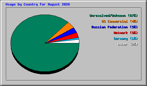 Usage by Country for August 2026