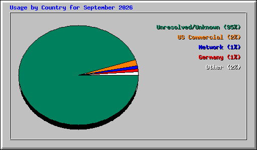 Usage by Country for September 2026