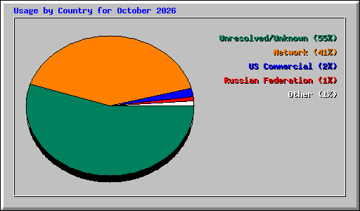 Usage by Country for October 2026
