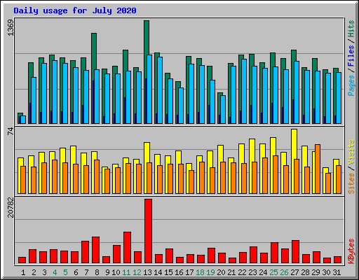 Daily usage for July 2020