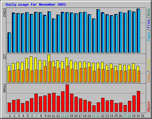 Daily usage for November 2021