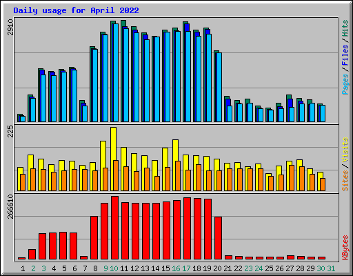 Daily usage for April 2022