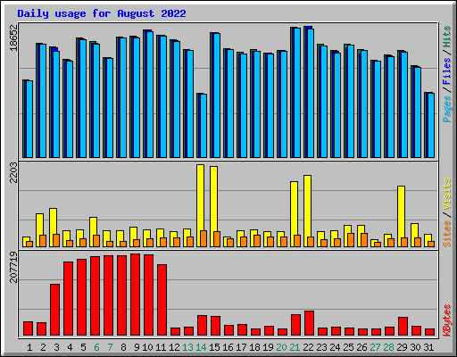 Daily usage for August 2022