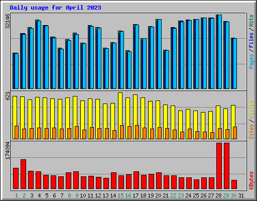 Daily usage for April 2023