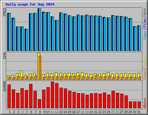 Daily usage for May 2024