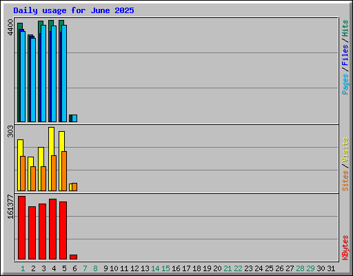 Daily usage for June 2025