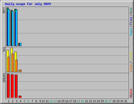 Daily usage for July 2025