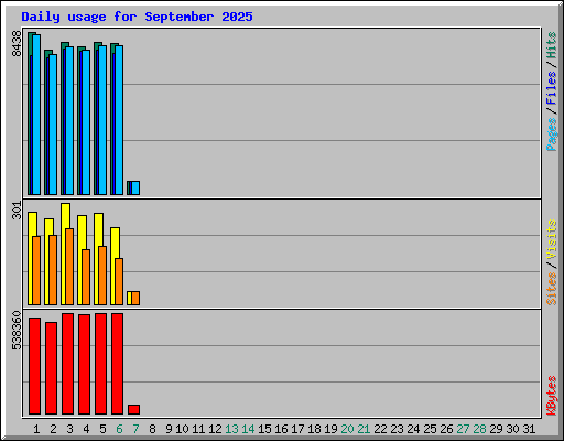 Daily usage for September 2025