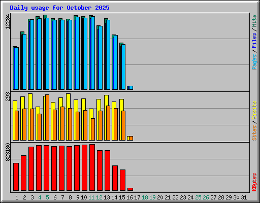 Daily usage for October 2025