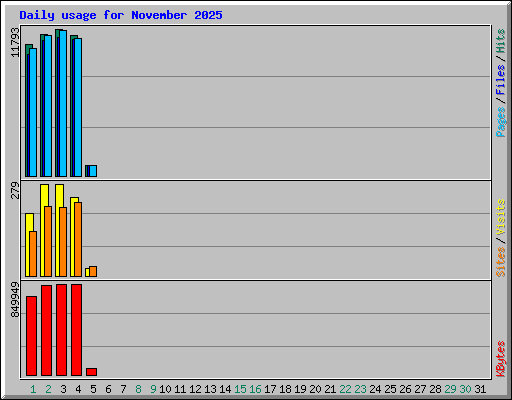 Daily usage for November 2025