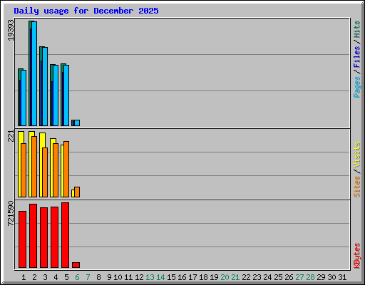 Daily usage for December 2025