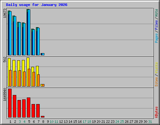Daily usage for January 2026