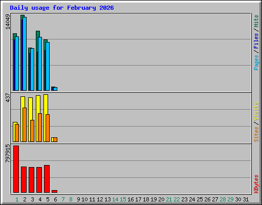 Daily usage for February 2026