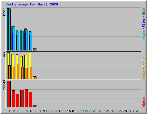Daily usage for April 2026