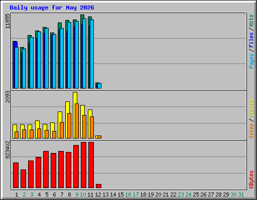 Daily usage for May 2026