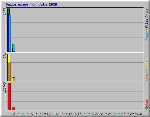 Daily usage for July 2026