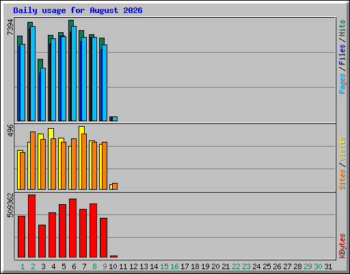 Daily usage for August 2026