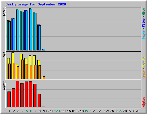 Daily usage for September 2026