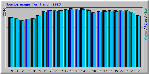 Hourly usage for March 2023