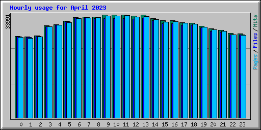 Hourly usage for April 2023