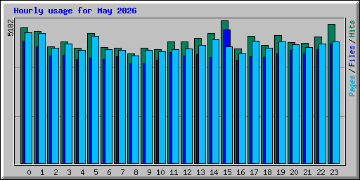 Hourly usage for May 2026