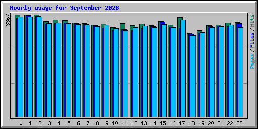 Hourly usage for September 2026