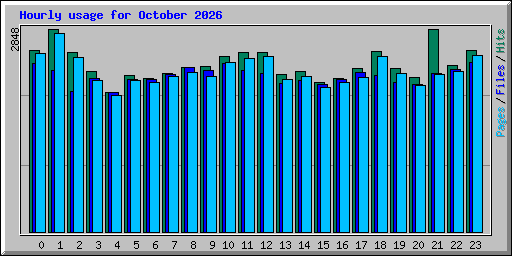 Hourly usage for October 2026