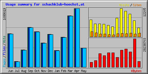Usage summary for schachklub-hoechst.at